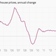 Image for article titled The 10 most important economic charts of the week